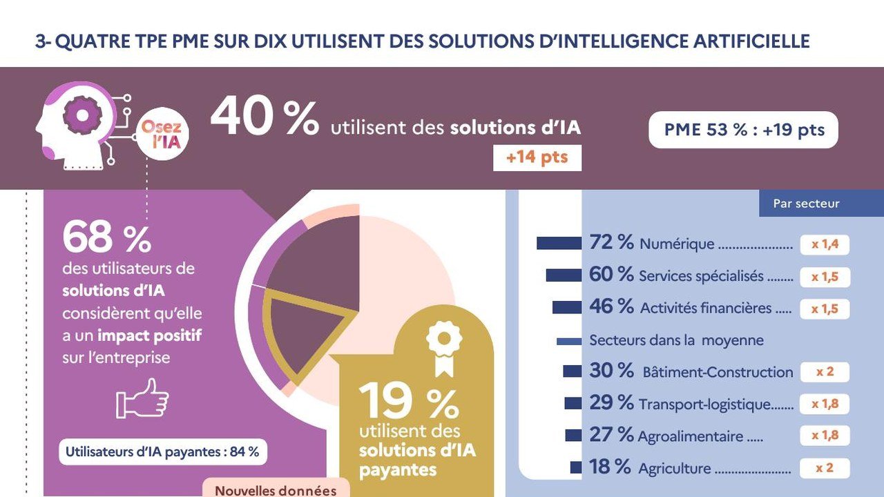 Cybersécurité : près de 4 TPE-PME sur 10 déclarent avoir subi un incident en un an
